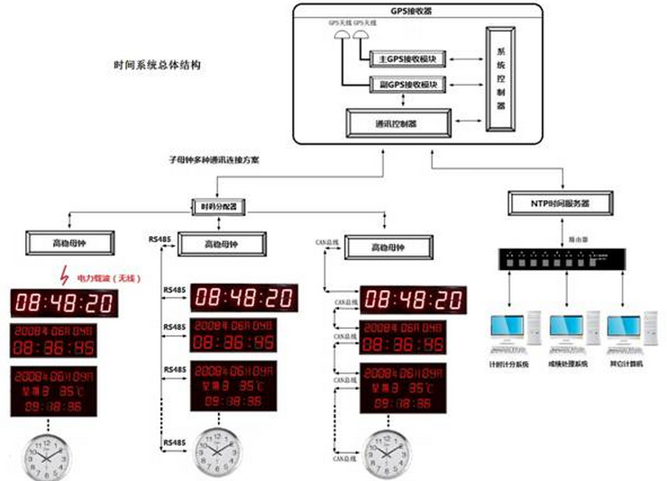 标准时钟系统